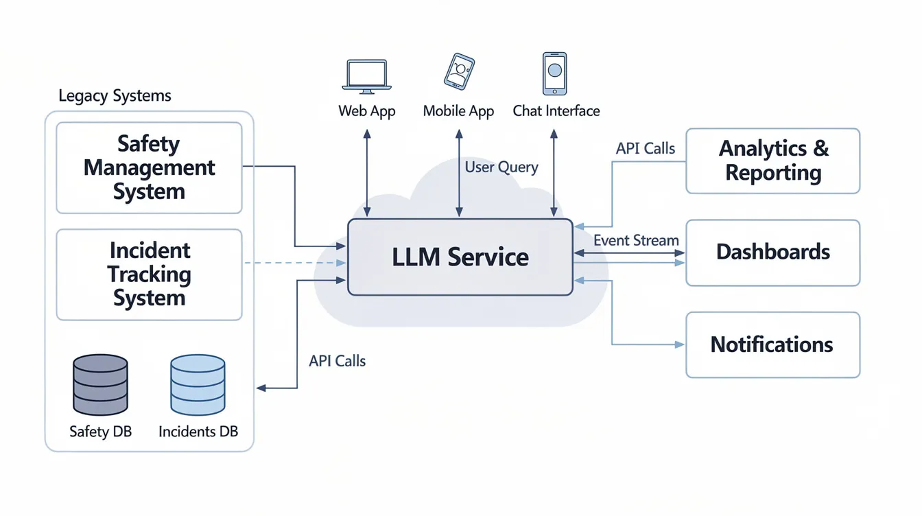 The image illustrates an integration architecture that connects a large language model (LLM) to existing safety management and incident tracking systems, emphasizing incident reporting and investigation workflows. It highlights how this integration supports occupational health and safety by enhancing risk management and corrective action processes within a structured safety management system.