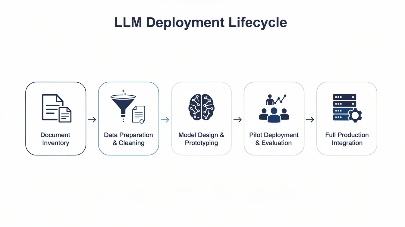 The image is a flowchart diagram illustrating five sequential phases of LLM (Large Language Model) deployment, starting from document inventory and advancing through to full production integration. Each phase emphasizes critical elements such as quality management system, risk assessment, and ongoing monitoring, highlighting the importance of regulatory compliance and quality assurance in the deployment of AI systems.