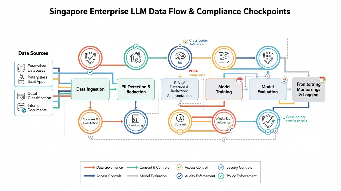 The image depicts a data flow diagram illustrating the compliance checkpoints for deploying large language models (LLMs) within Singaporean enterprises. It highlights the integration of AI management systems, risk assessment processes, and governance frameworks to ensure adherence to international standards like ISO IEC 42001 and the EU AI Act, emphasizing responsible AI usage and ethical considerations throughout the deployment life cycle.