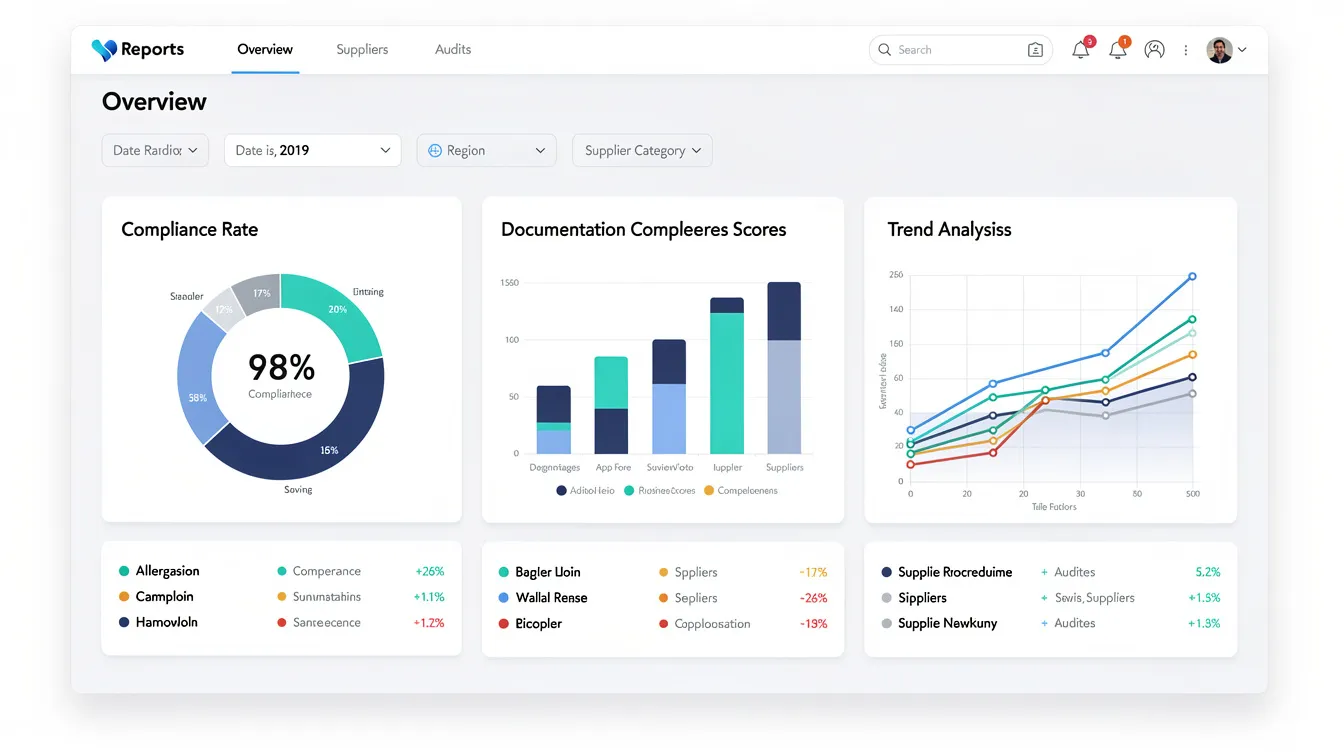 The image depicts a dashboard interface featuring various supplier audit metrics, including compliance rates, documentation completeness scores, and trend analysis charts. This quality management system is designed to enhance supplier performance and ensure regulatory compliance, aiding in the ongoing monitoring and evaluation of key suppliers within the supply chain.