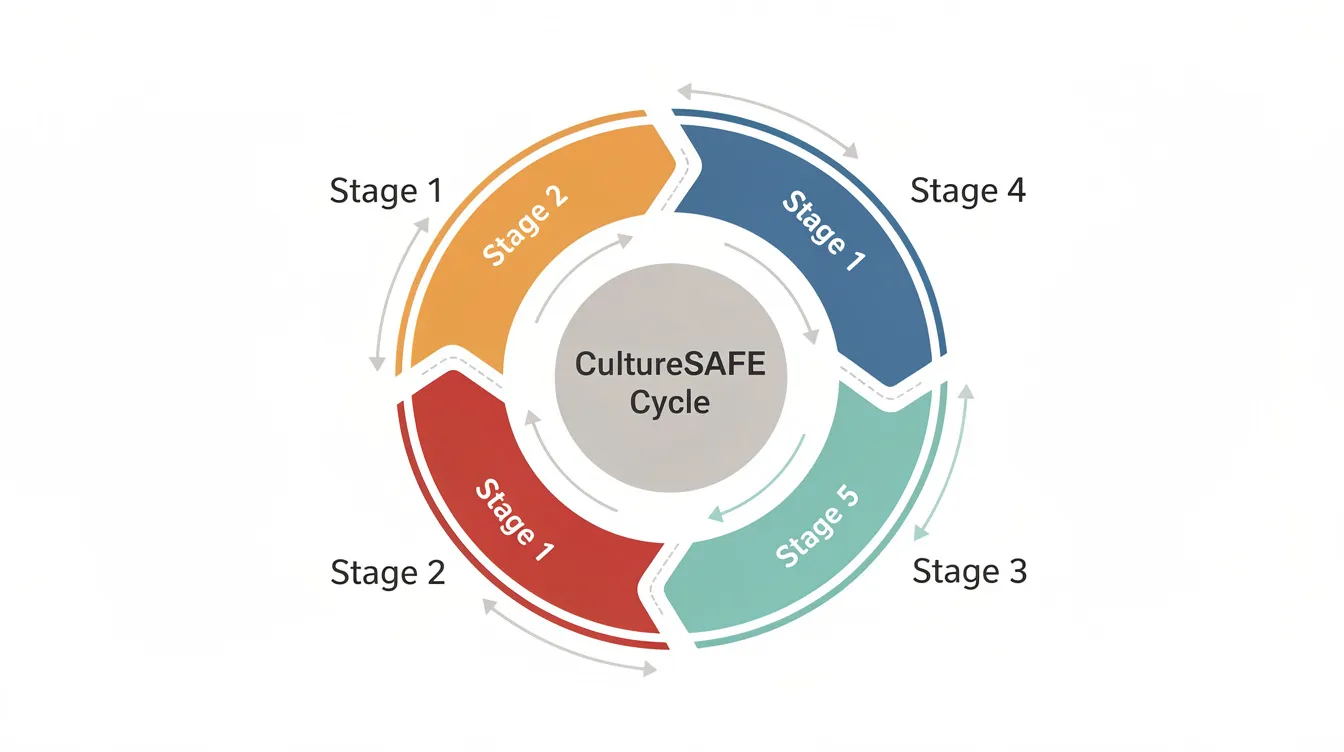 The image depicts a circular continuous improvement diagram illustrating the five stages of the CultureSAFE cycle, emphasizing the importance of leadership commitment and open communication to foster a strong safety culture in the workplace. This visual representation highlights the journey towards maintaining high safety standards and the significance of transforming compliance-driven mindsets into a culture of care and accountability.