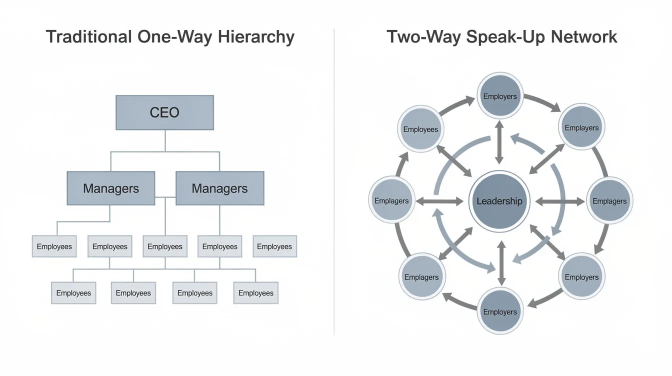 The image depicts a diagram contrasting a traditional one-way hierarchy with an ideal two-way speak-up network, illustrating arrows that flow in both directions. This representation emphasizes the importance of open communication and employee empowerment in fostering a strong safety culture, enabling workers to voice safety concerns and improve workplace safety through active participation and ongoing communication.